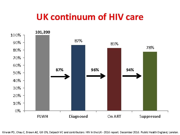 UK continuum of HIV care 100% 101, 200 87% 90% 83% 78% 80% 70%