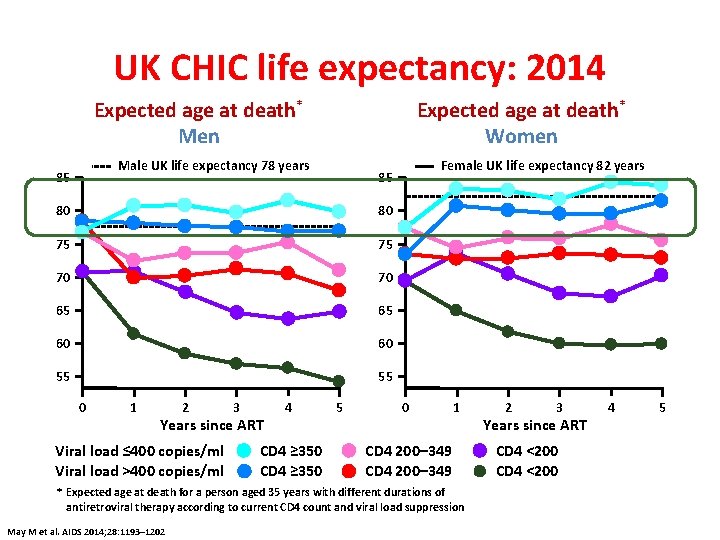 UK CHIC life expectancy: 2014 Expected age at death* Men Expected age at death*