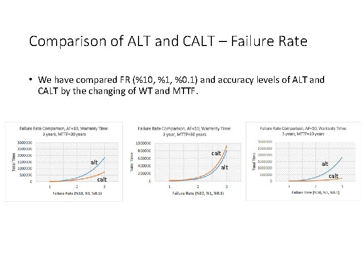 Comparison of ALT and CALT – Failure Rate • We have compared FR (%10,