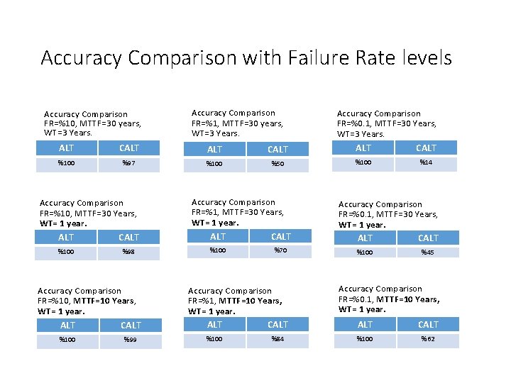 Accuracy Comparison with Failure Rate levels Accuracy Comparison FR=%10, MTTF=30 years, WT=3 Years. Accuracy