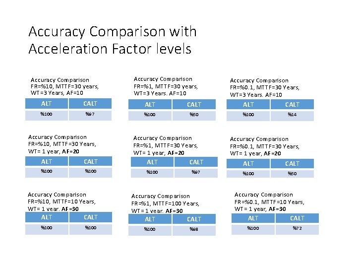 Accuracy Comparison with Acceleration Factor levels Accuracy Comparison FR=%10, MTTF=30 years, WT=3 Years, AF=10