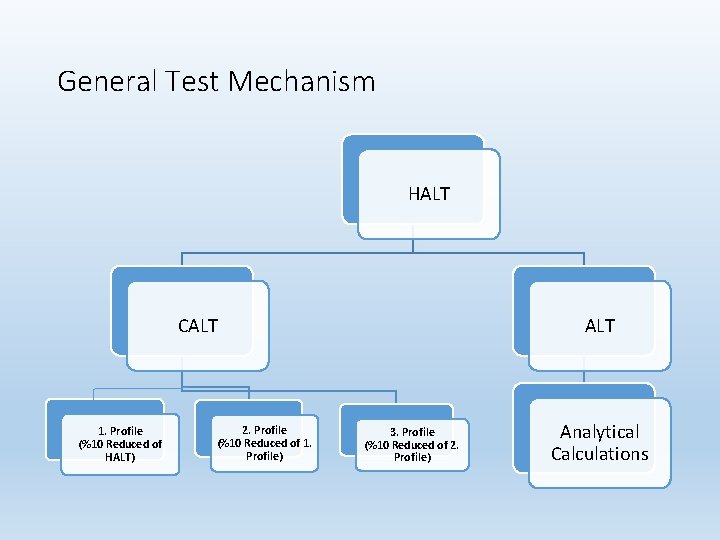 General Test Mechanism HALT CALT 1. Profile (%10 Reduced of HALT) 2. Profile (%10