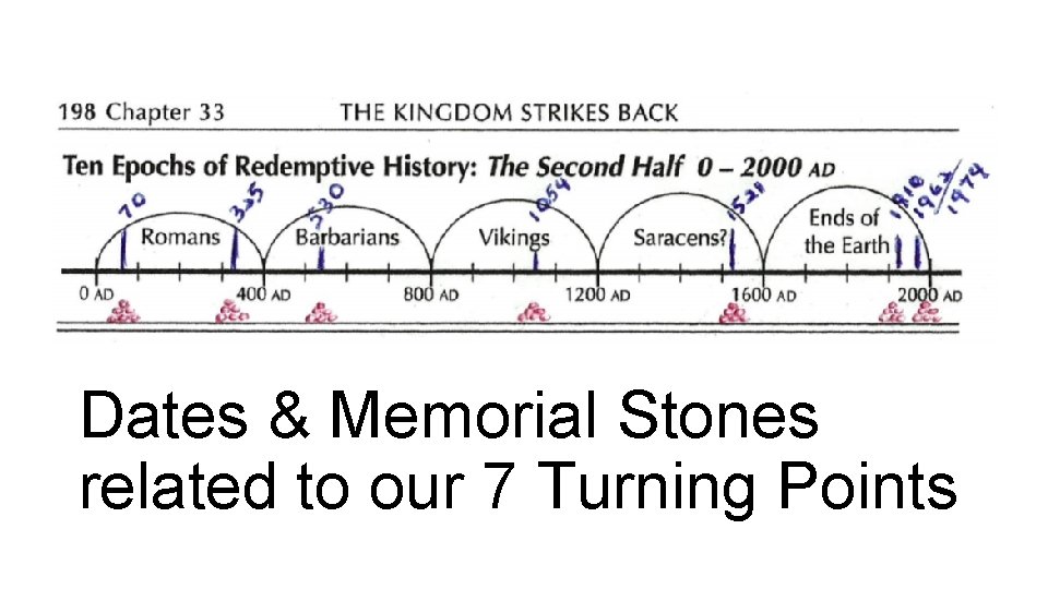 Dates & Memorial Stones related to our 7 Turning Points 