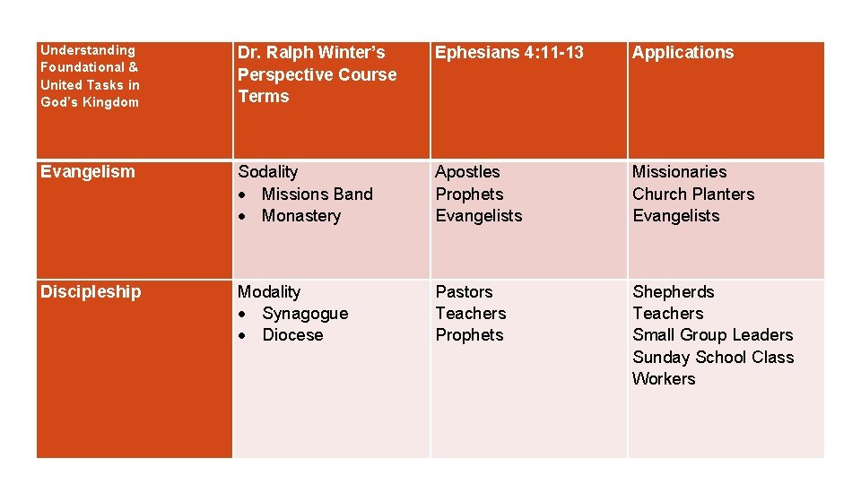 Understanding Foundational & United Tasks in God’s Kingdom Dr. Ralph Winter’s Perspective Course Terms