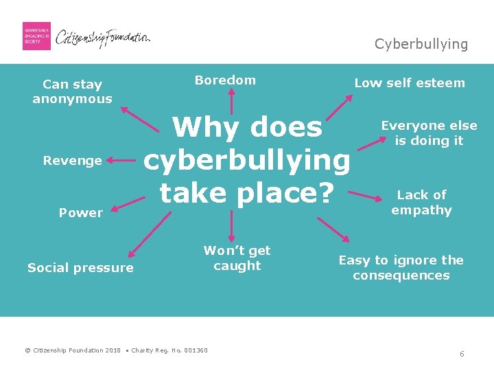 Cyberbullying Can stay anonymous Revenge Power Social pressure Boredom Low self esteem Why does