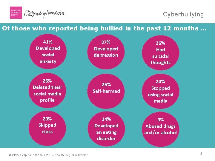 Cyberbullying Of those who reported being bullied in the past 12 months … 41%
