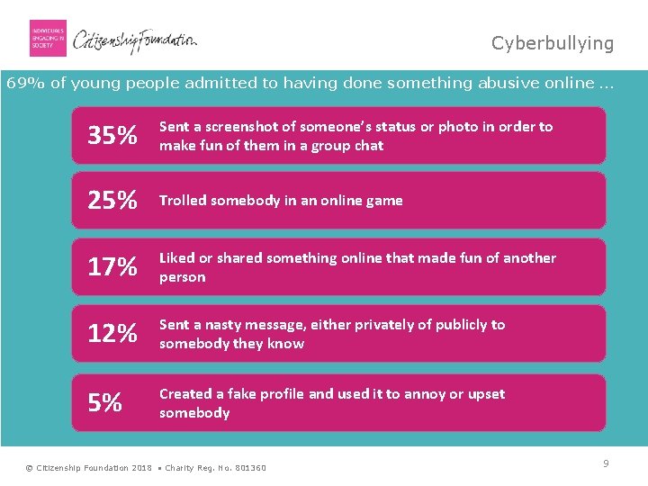 Cyberbullying 69% of young people admitted to having done something abusive online … 35%