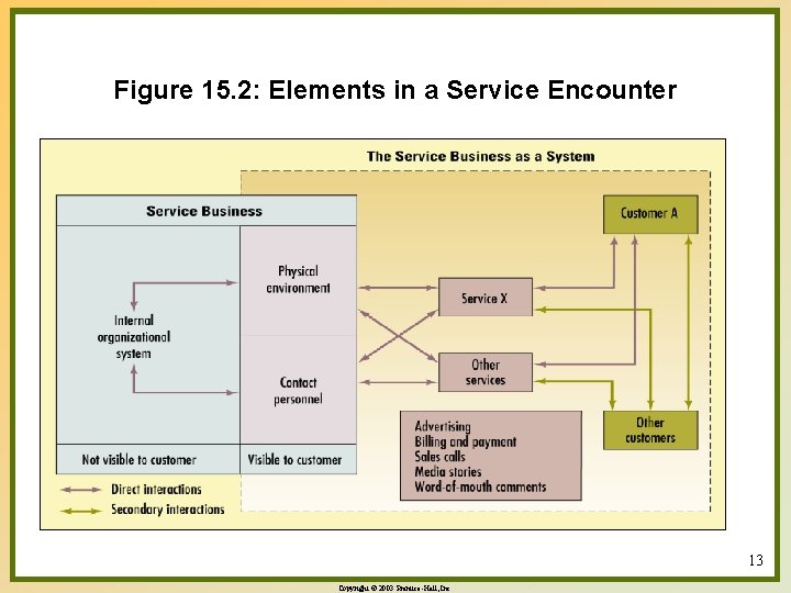 Figure 15. 2: Elements in a Service Encounter 13 Copyright © 2003 Prentice-Hall, Inc.