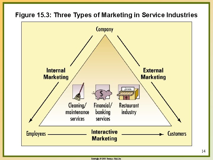 Figure 15. 3: Three Types of Marketing in Service Industries 14 Copyright © 2003