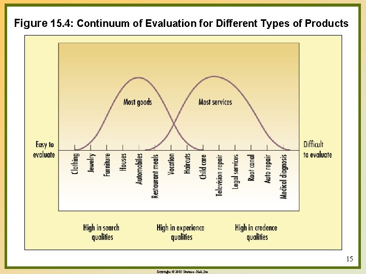 Figure 15. 4: Continuum of Evaluation for Different Types of Products 15 Copyright ©