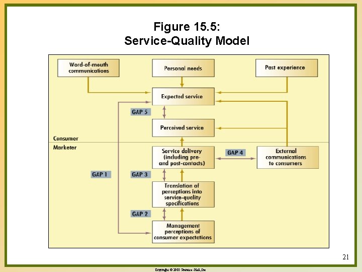 Figure 15. 5: Service-Quality Model 21 Copyright © 2003 Prentice-Hall, Inc. 
