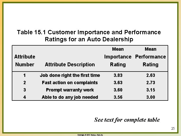 Table 15. 1 Customer Importance and Performance Ratings for an Auto Dealership Mean Attribute