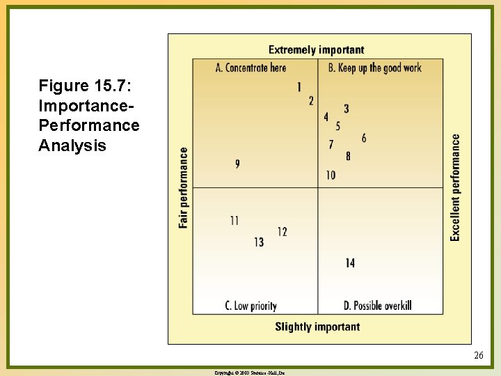 Figure 15. 7: Importance. Performance Analysis 26 Copyright © 2003 Prentice-Hall, Inc. 