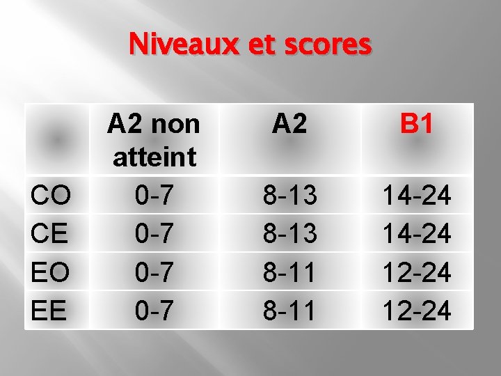 Niveaux et scores CO CE EO EE A 2 non atteint 0 -7 0