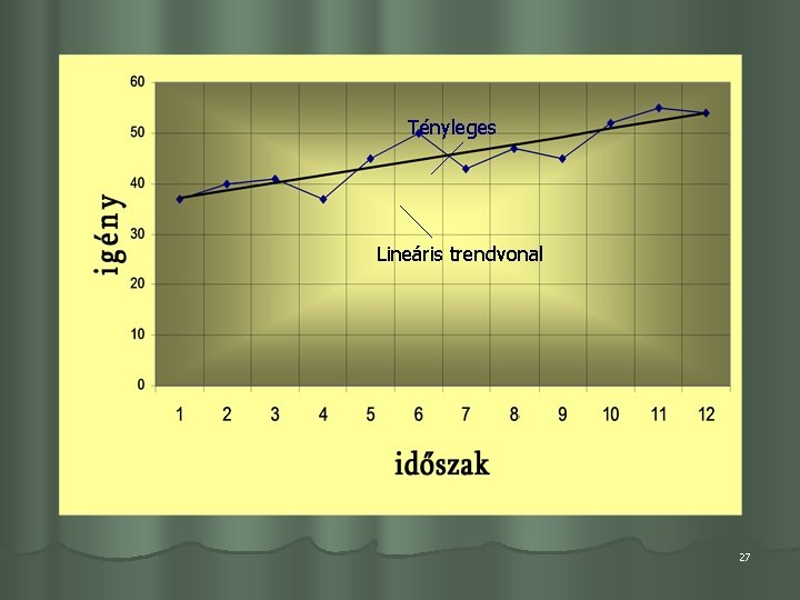 Tényleges Lineáris trendvonal 27 