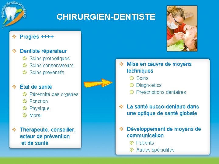 CHIRURGIEN-DENTISTE v Progrès ++++ v Dentiste réparateur Soins prothétiques Soins conservateurs Soins préventifs v