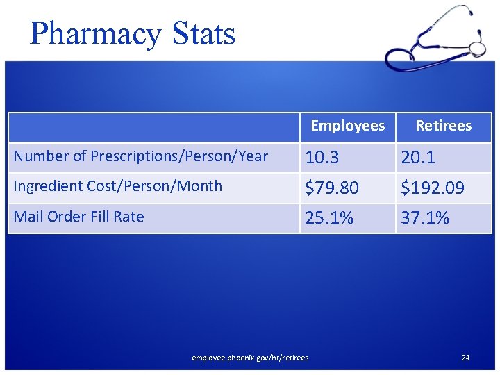 Pharmacy Stats Employees Retirees Number of Prescriptions/Person/Year 10. 3 20. 1 Ingredient Cost/Person/Month $79.