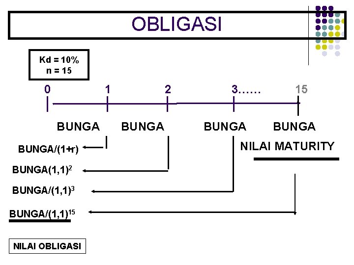 OBLIGASI Kd = 10% n = 15 0 1 BUNGA/(1+r) BUNGA(1, 1)2 BUNGA/(1, 1)3