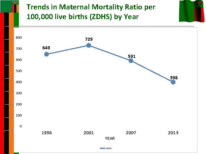 Trends in Maternal Mortality Ratio per 100, 000 live births (ZDHS) by Year 729