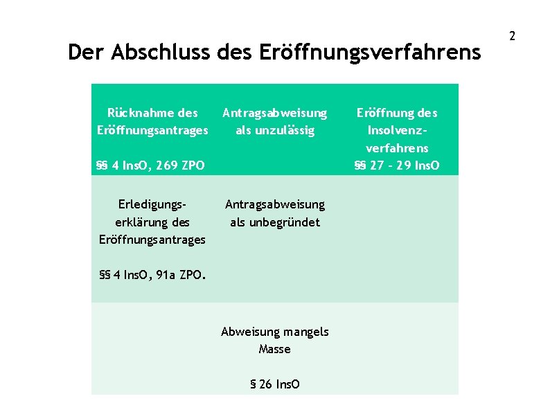 Der Abschluss des Eröffnungsverfahrens Rücknahme des Eröffnungsantrages Antragsabweisung als unzulässig §§ 4 Ins. O,