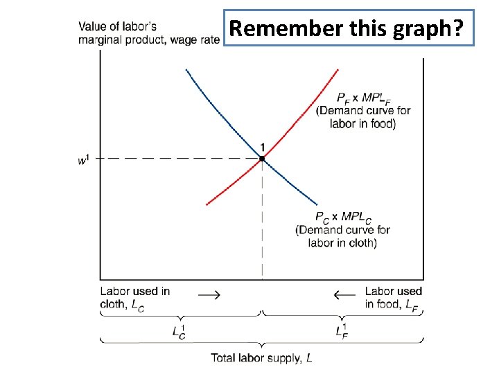 Remember this graph? 