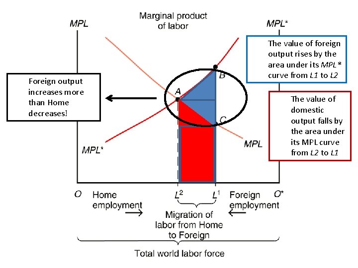 Foreign output increases more than Home decreases! The value of foreign output rises by