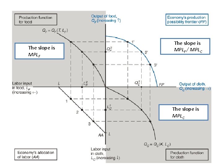 The slope is MPLF / MPLC The slope is MPLC 