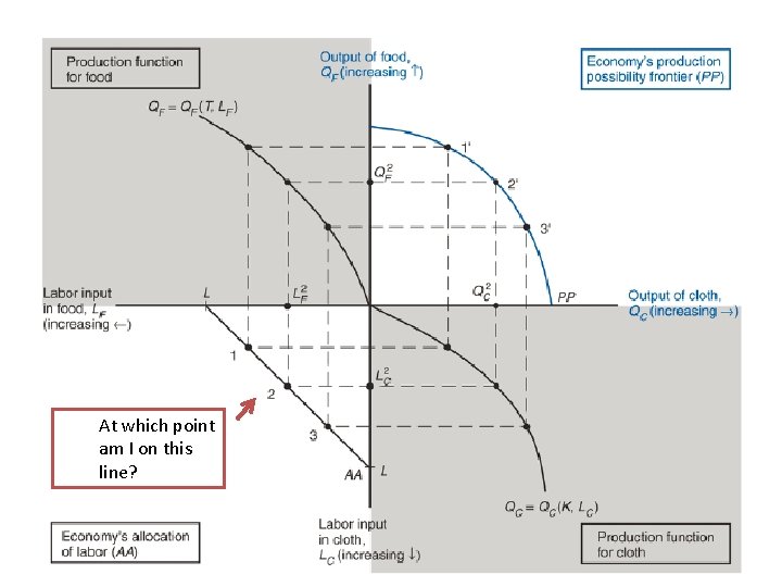 At which point am I on this line? 