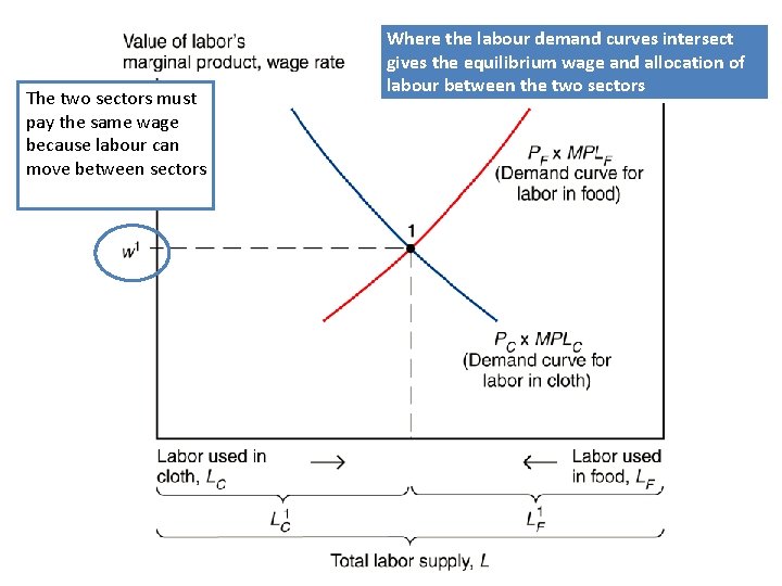 The two sectors must pay the same wage because labour can move between sectors