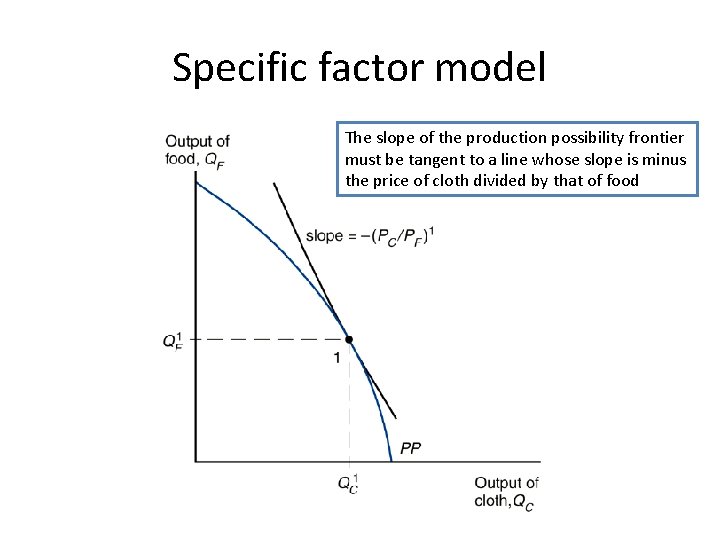 Specific factor model The slope of the production possibility frontier must be tangent to