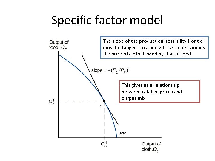 Specific factor model The slope of the production possibility frontier must be tangent to