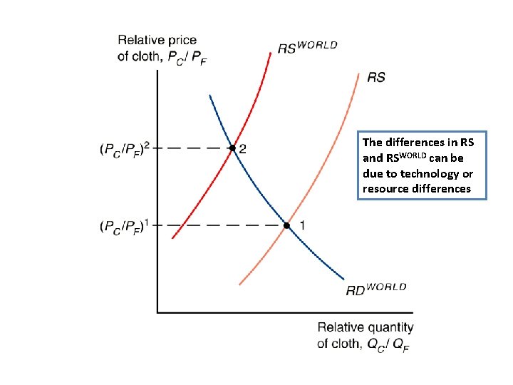 The differences in RS and RSWORLD can be due to technology or resource differences