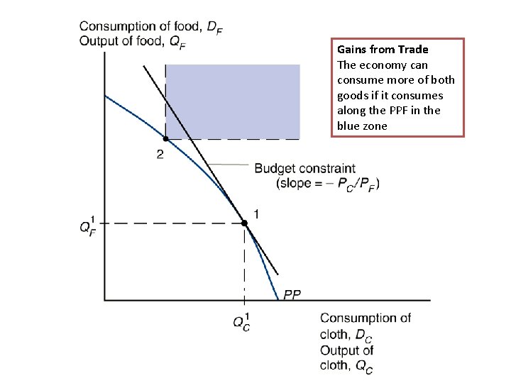 Gains from Trade The economy can consume more of both goods if it consumes