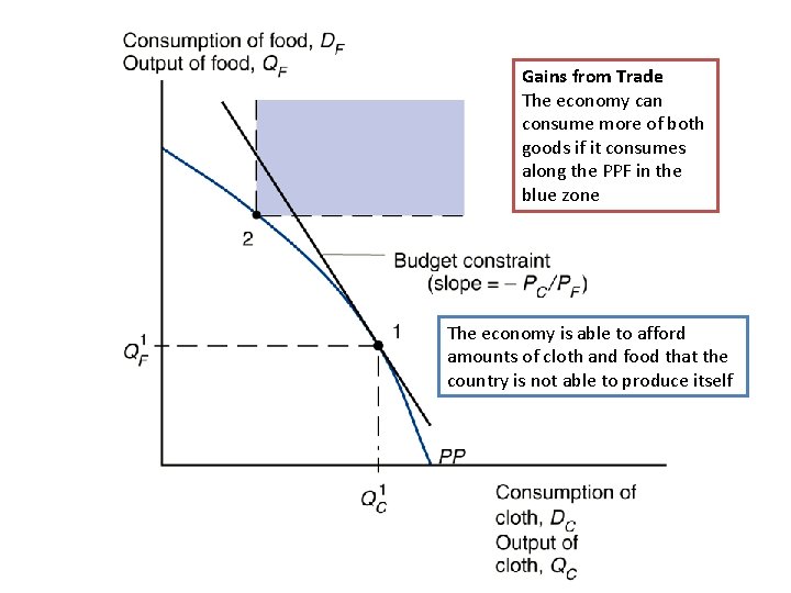 Gains from Trade The economy can consume more of both goods if it consumes