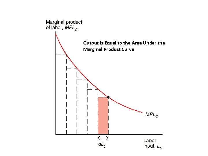 Output Is Equal to the Area Under the Marginal Product Curve 