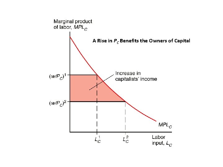 A Rise in PC Benefits the Owners of Capital 