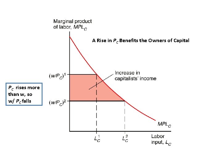 A Rise in PC Benefits the Owners of Capital PC rises more than w,