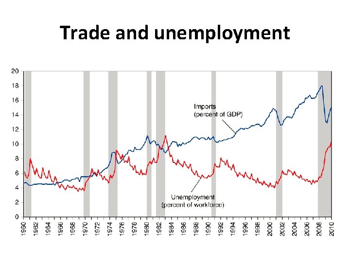 Trade and unemployment 