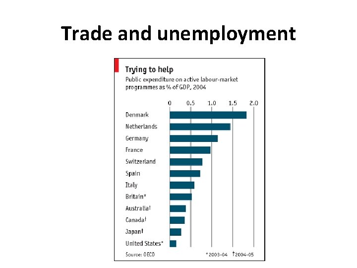 Trade and unemployment 