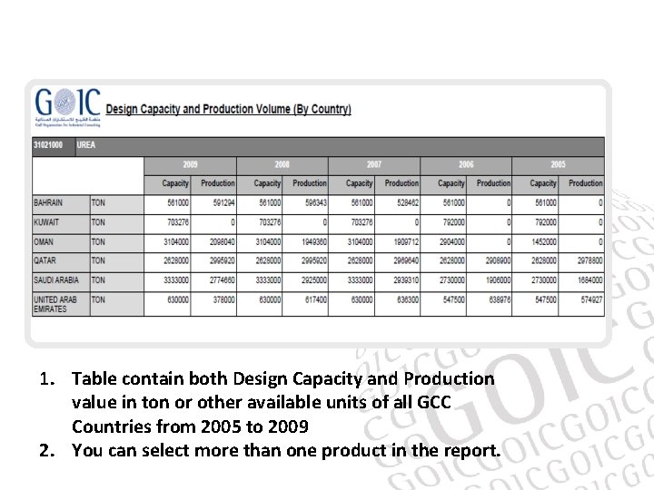 1. Table contain both Design Capacity and Production value in ton or other available