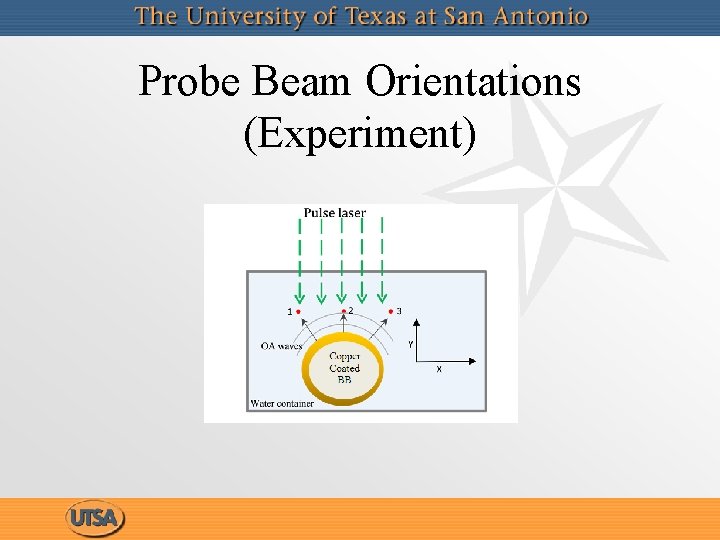 Probe Beam Orientations (Experiment) 