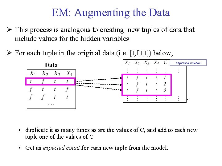 EM: Augmenting the Data This process is analogous to creating new tuples of data