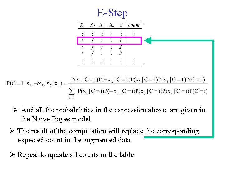 E-Step And all the probabilities in the expression above are given in the Naive