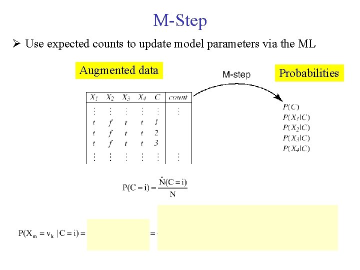 M-Step Use expected counts to update model parameters via the ML Augmented data Probabilities