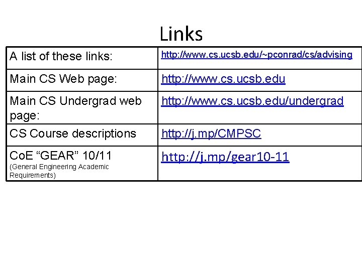 Links A list of these links: http: //www. cs. ucsb. edu/~pconrad/cs/advising Main CS Web