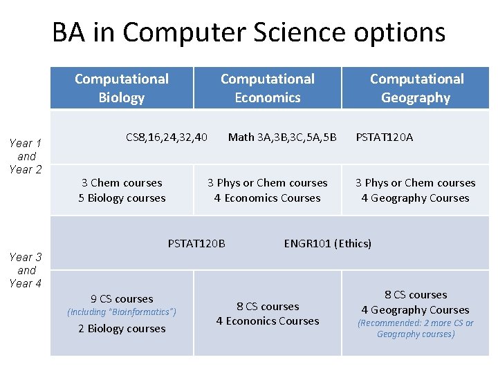 BA in Computer Science options Computational Biology Year 1 and Year 2 Computational Economics