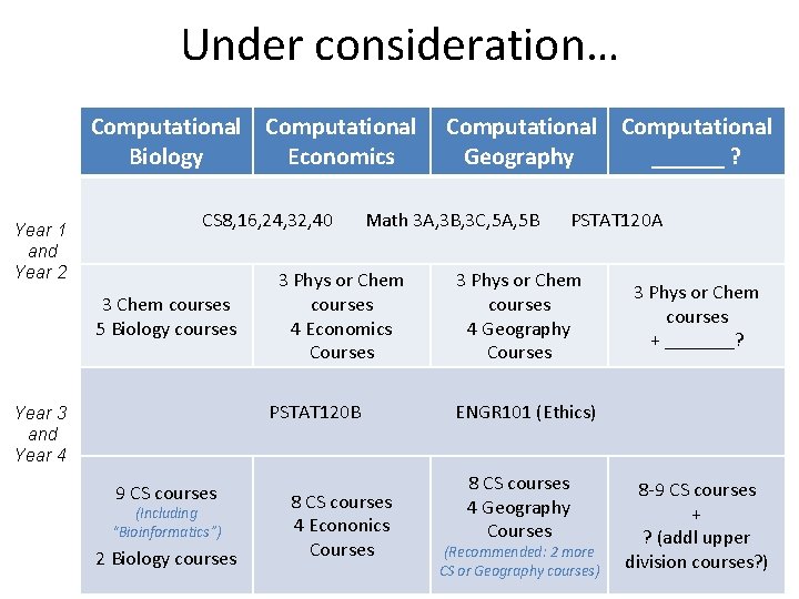 Under consideration… Computational Biology Economics Year 1 and Year 2 Computational Geography ______ ?