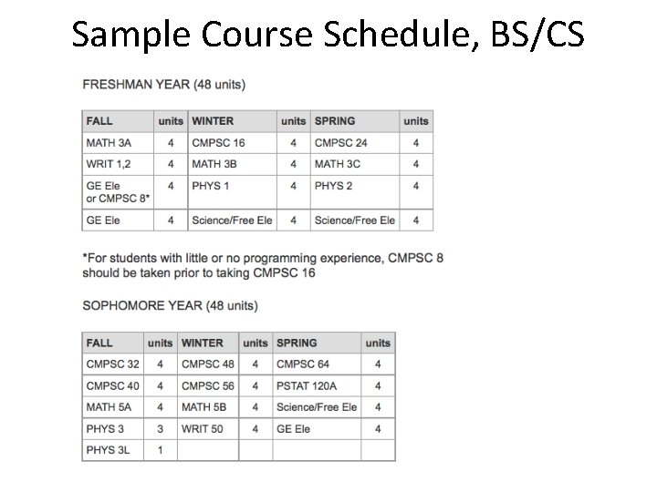 Sample Course Schedule, BS/CS 