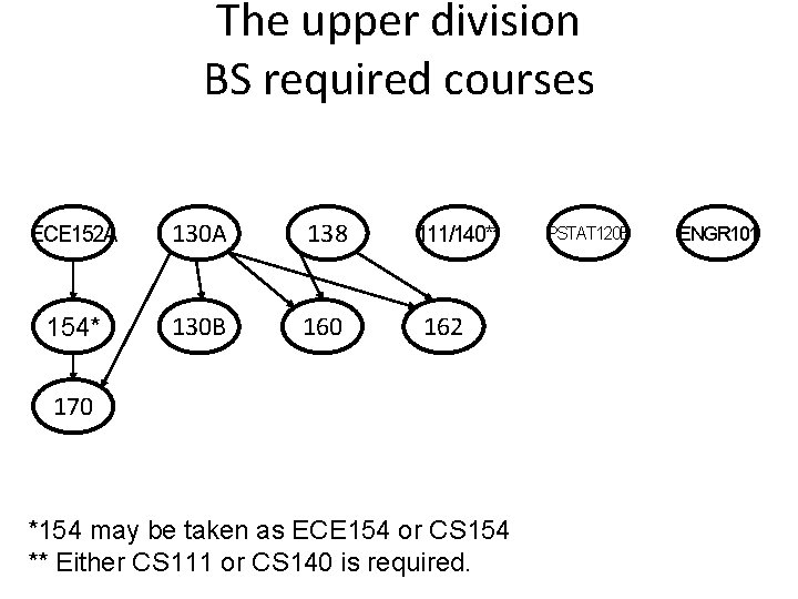 The upper division BS required courses ECE 152 A 130 A 138 154* 130