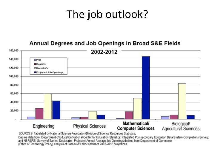 The job outlook? 